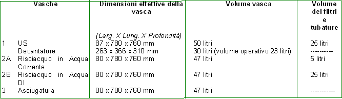 Dimensioni vasche
