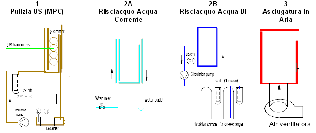 Descrizione schematica delle vasche