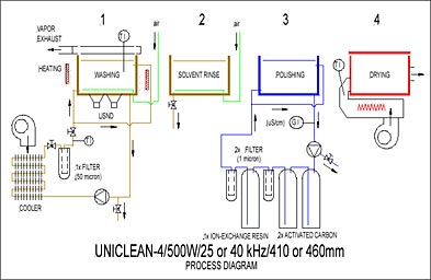 Configurazione Uniclean